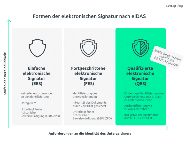 Elektronische Signaturen Arten