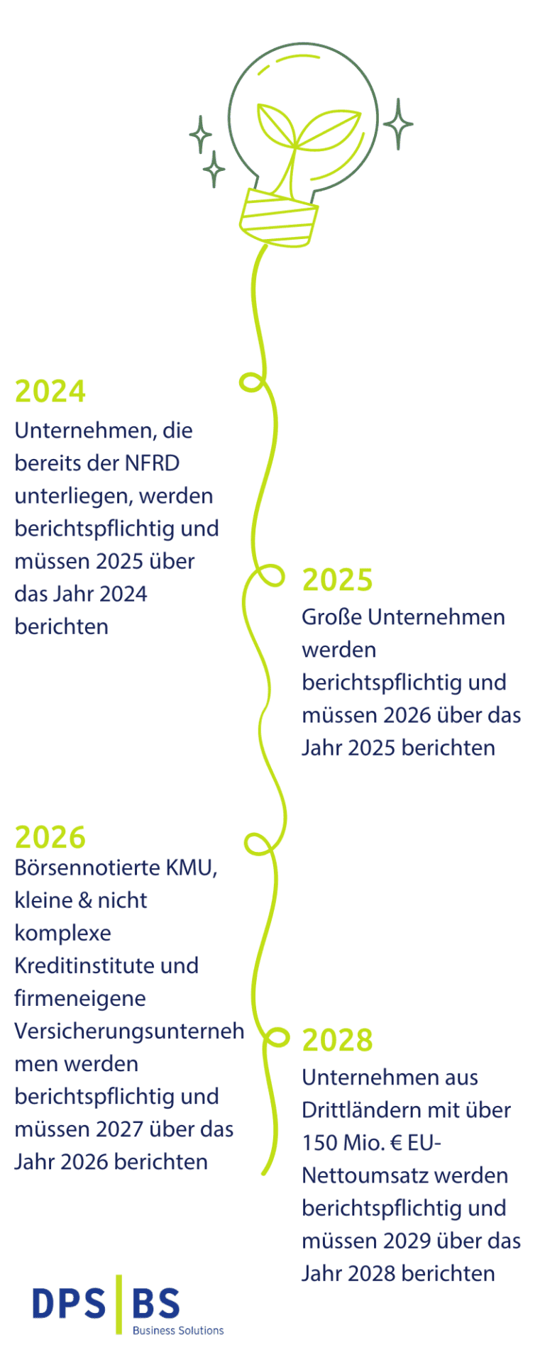 Zeitplan CSRD