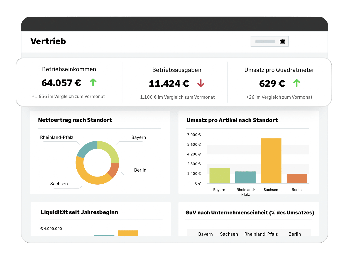 Screenshot eines Vertrieb Auftragsmanagements mit Umsatzkennzahlen, Diagrammen und Standortübersicht