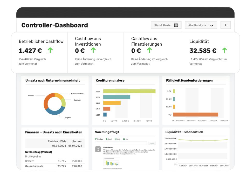 Controller-Dashboard mit Cashflow, Liquidität und verschiedenen Analysediagrammen