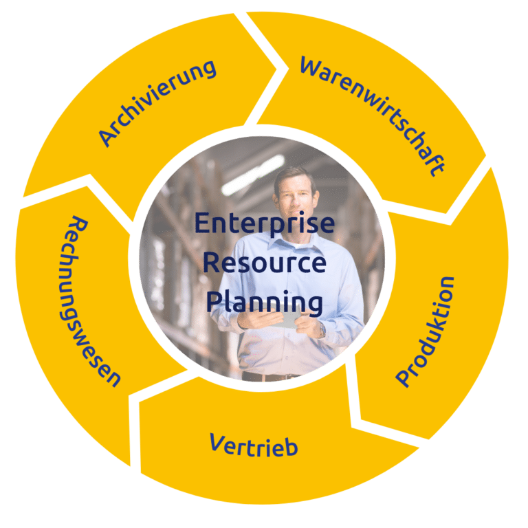 ERP Portfolio mit Modulen wie Warenwirtschaft, Produktion, Vertrieb, Rechnungswesen und Archivierung