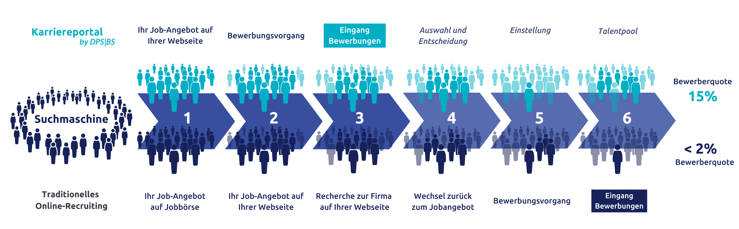 Karriereportal: Grafische Darstellung des Recruiting-Funnels der DPS BS vom Jobangebot bis zur Einstellung und Talentpool-Bildung